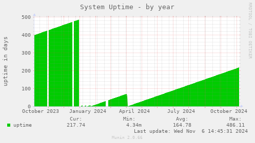 System Uptime