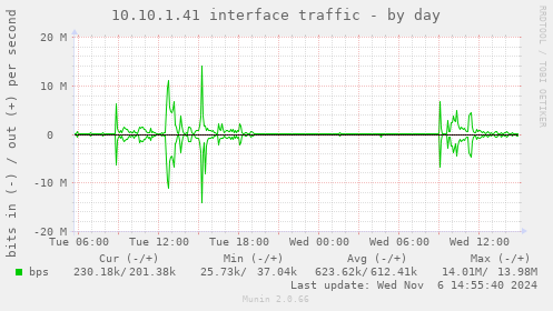 10.10.1.41 interface traffic