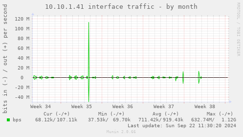 10.10.1.41 interface traffic