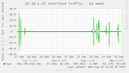 10.10.1.41 interface traffic