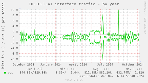 10.10.1.41 interface traffic