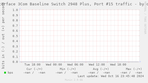 Interface 3Com Baseline Switch 2948 Plus, Port #15 traffic