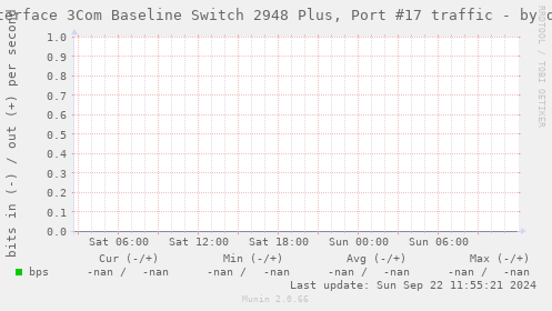 Interface 3Com Baseline Switch 2948 Plus, Port #17 traffic