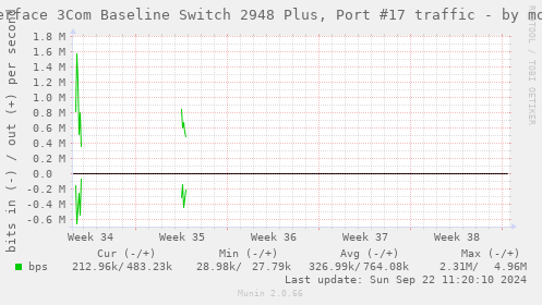 Interface 3Com Baseline Switch 2948 Plus, Port #17 traffic