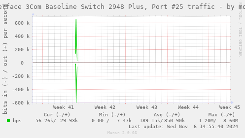 Interface 3Com Baseline Switch 2948 Plus, Port #25 traffic