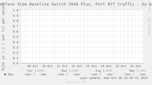 Interface 3Com Baseline Switch 2948 Plus, Port #27 traffic