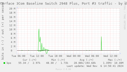 Interface 3Com Baseline Switch 2948 Plus, Port #3 traffic