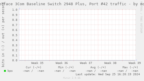 Interface 3Com Baseline Switch 2948 Plus, Port #42 traffic