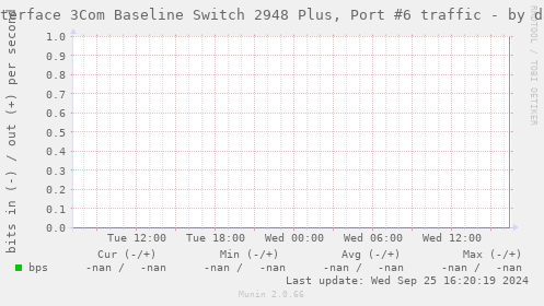 Interface 3Com Baseline Switch 2948 Plus, Port #6 traffic