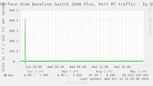 Interface 3Com Baseline Switch 2948 Plus, Port #7 traffic