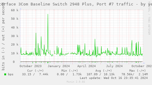 yearly graph