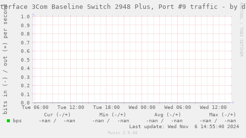 Interface 3Com Baseline Switch 2948 Plus, Port #9 traffic