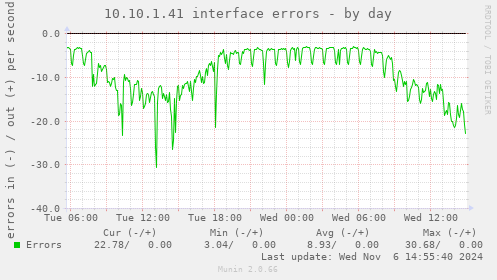 10.10.1.41 interface errors