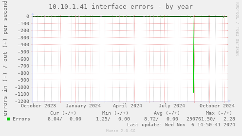 10.10.1.41 interface errors