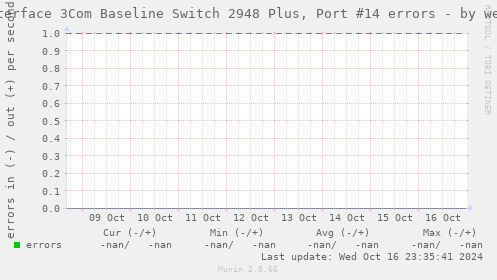 Interface 3Com Baseline Switch 2948 Plus, Port #14 errors