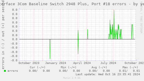 Interface 3Com Baseline Switch 2948 Plus, Port #18 errors