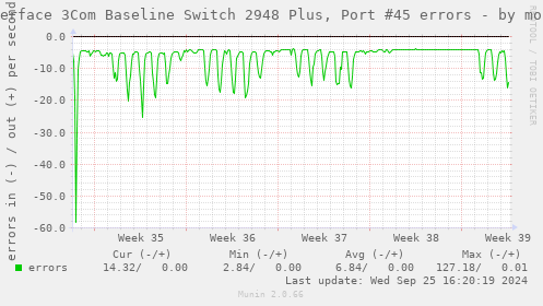 Interface 3Com Baseline Switch 2948 Plus, Port #45 errors