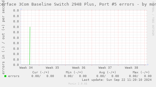 Interface 3Com Baseline Switch 2948 Plus, Port #5 errors