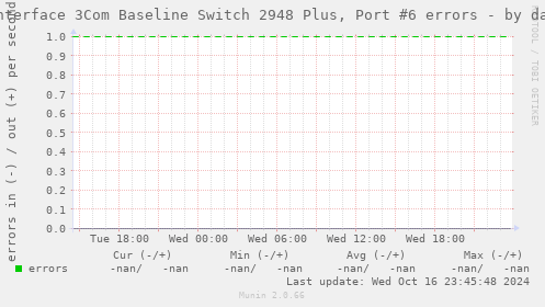 Interface 3Com Baseline Switch 2948 Plus, Port #6 errors