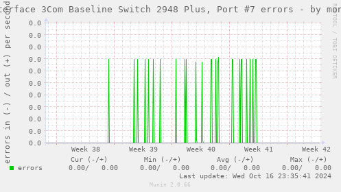 Interface 3Com Baseline Switch 2948 Plus, Port #7 errors