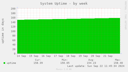 System Uptime