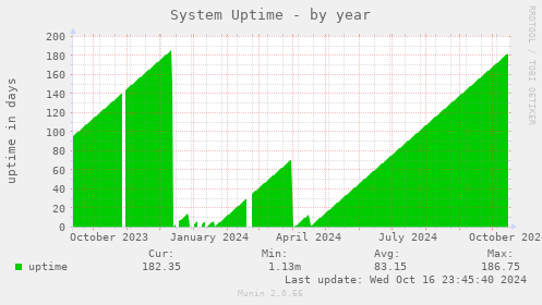 System Uptime