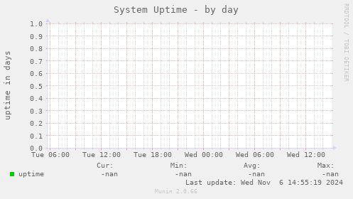 System Uptime