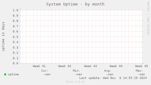 System Uptime