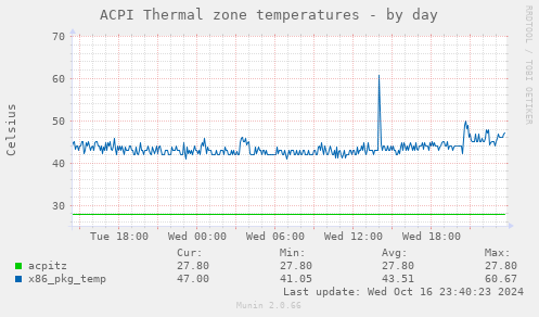 ACPI Thermal zone temperatures