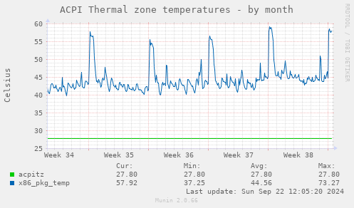 ACPI Thermal zone temperatures