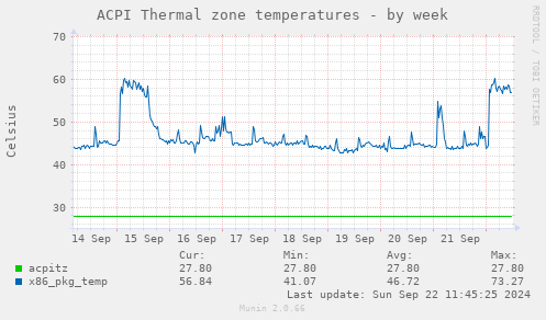 ACPI Thermal zone temperatures