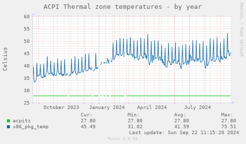 ACPI Thermal zone temperatures