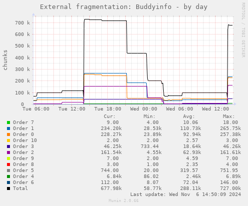 External fragmentation: Buddyinfo