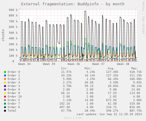 External fragmentation: Buddyinfo