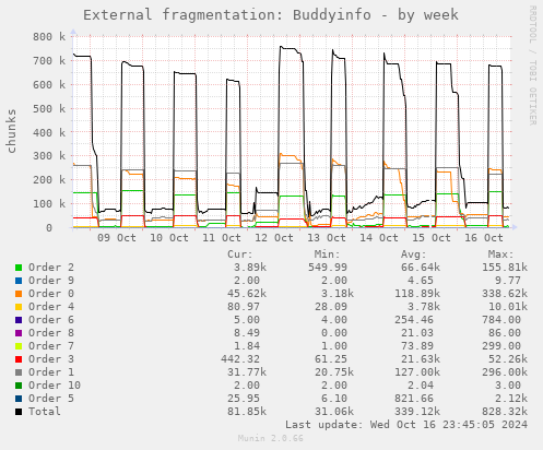 External fragmentation: Buddyinfo