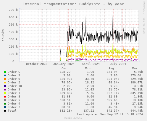 External fragmentation: Buddyinfo