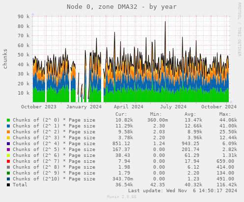 Node 0, zone DMA32