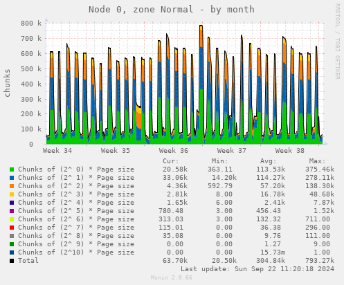 Node 0, zone Normal