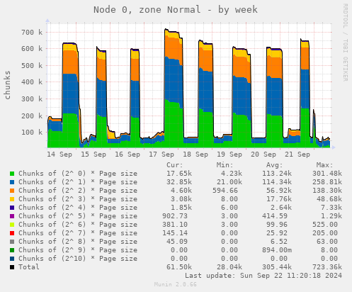 Node 0, zone Normal