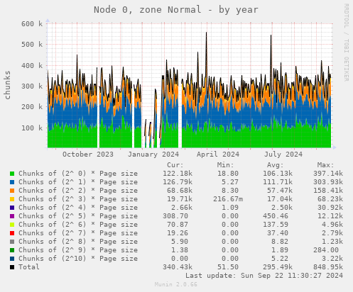 Node 0, zone Normal