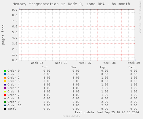 Memory fragmentation in Node 0, zone DMA