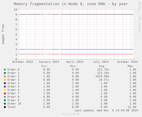 Memory fragmentation in Node 0, zone DMA