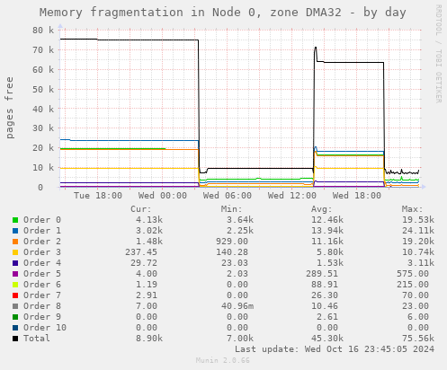 Memory fragmentation in Node 0, zone DMA32