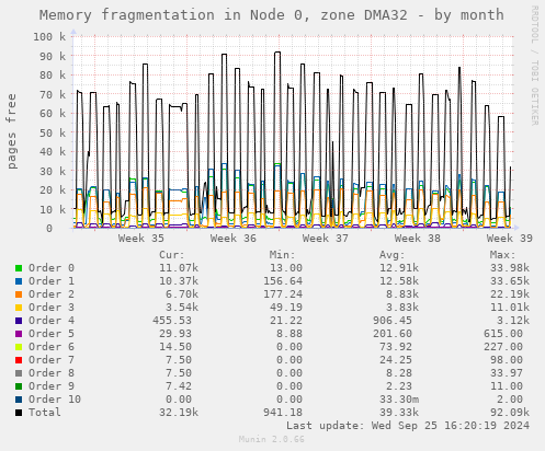 Memory fragmentation in Node 0, zone DMA32