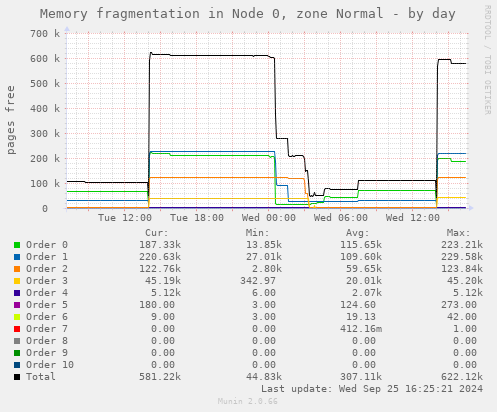 Memory fragmentation in Node 0, zone Normal