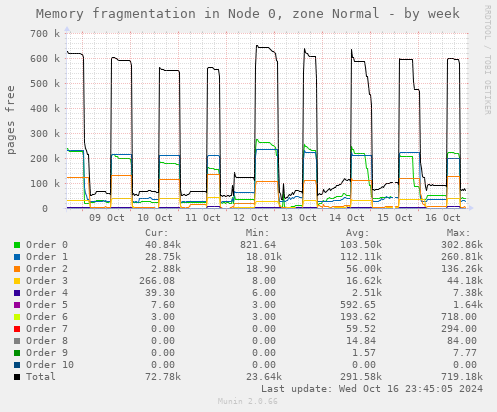 Memory fragmentation in Node 0, zone Normal