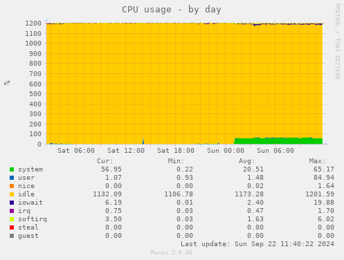 CPU usage