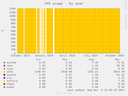 CPU usage