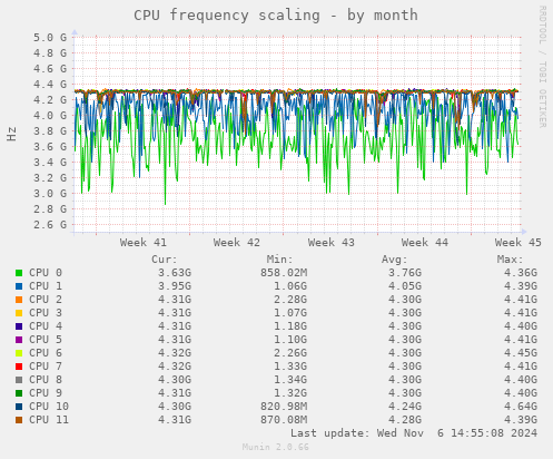 CPU frequency scaling