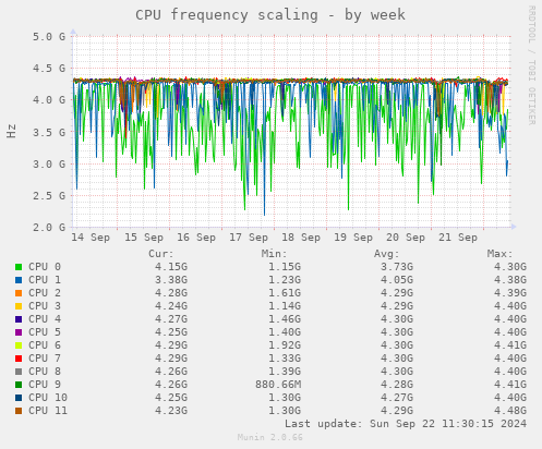 CPU frequency scaling